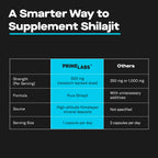 Prime Labs Shilajit Capsules for Men - 500mg Himalayan Shilajit (20% Fulvic Acid) - Energy, Vitality, Testosterone Support - Third-Party Tested, Made in the USA, Non-GMO - 60 Count, 60 Servings