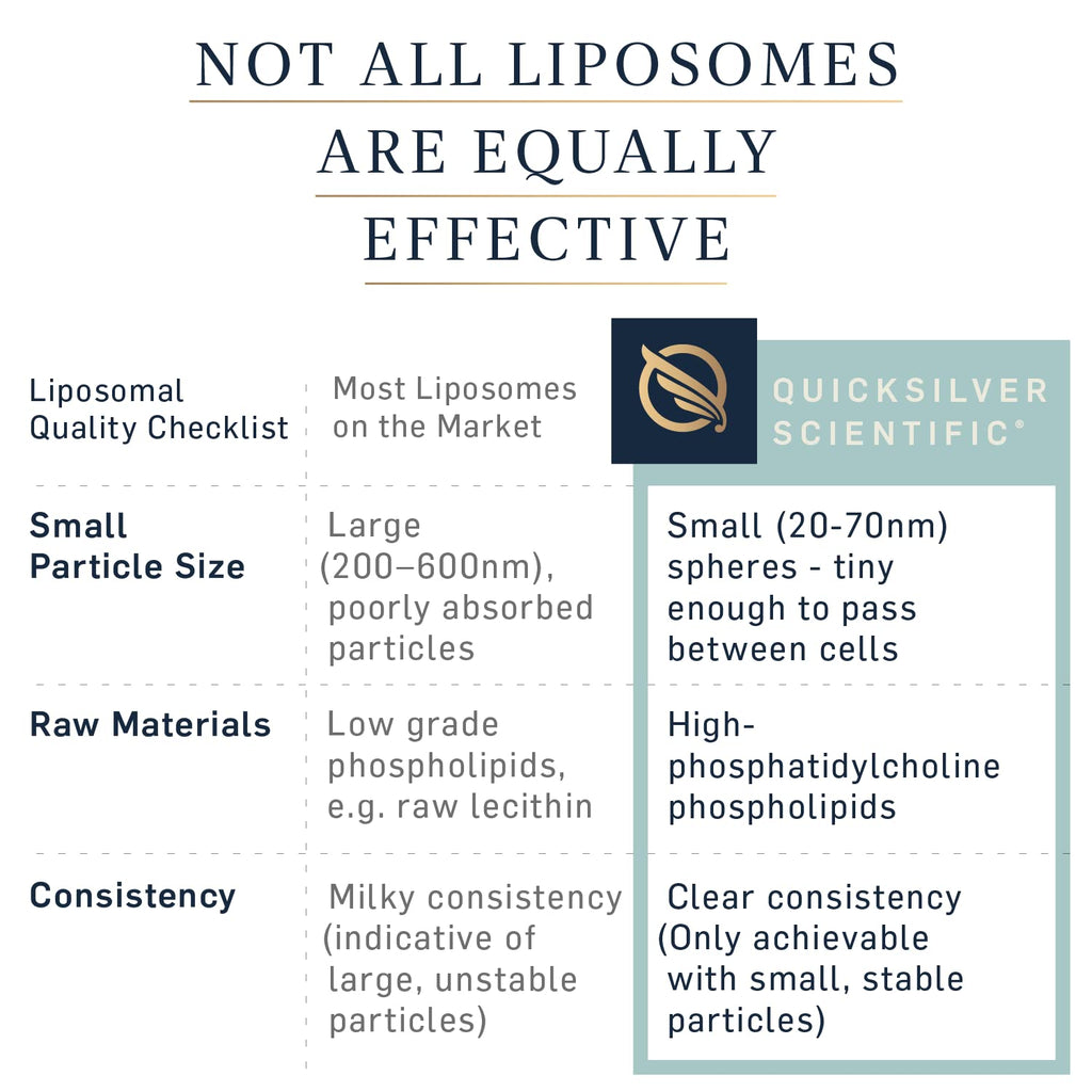 Quicksilver Scientific Liposomal GABA + L Theanine - Calm, Stress Response & Brain Support - Bioavailable GABA Supplement with L Theanine 100mg (1.7oz/50ml)