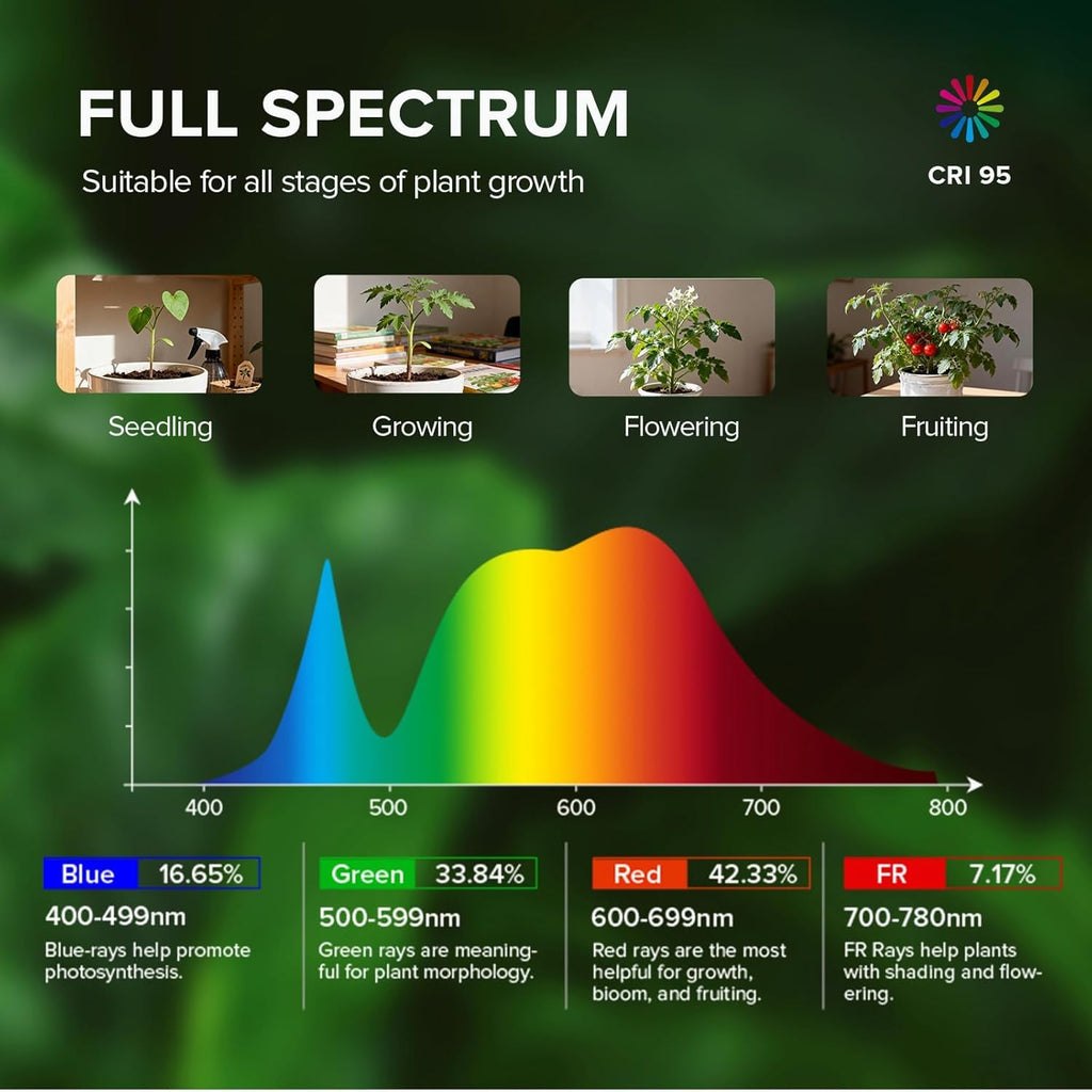 SANSI Grow Light for Indoor Plants, LED Plant Lights for Indoor Growing