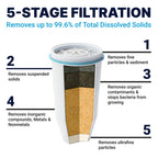 ZeroWater Official Replacement Water Filter Removes PFOA/PFOS 6-Pack