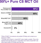 Ketosource Premium Pure C8 MCT Oil | Boosts Ketones 3X More Than Other MCTs | Highest 99.8% Purity | Supports Keto Nutrition & Fasting | BPA-Free Bottle (17.6oz) | Vegan Friendly & Gluten Free