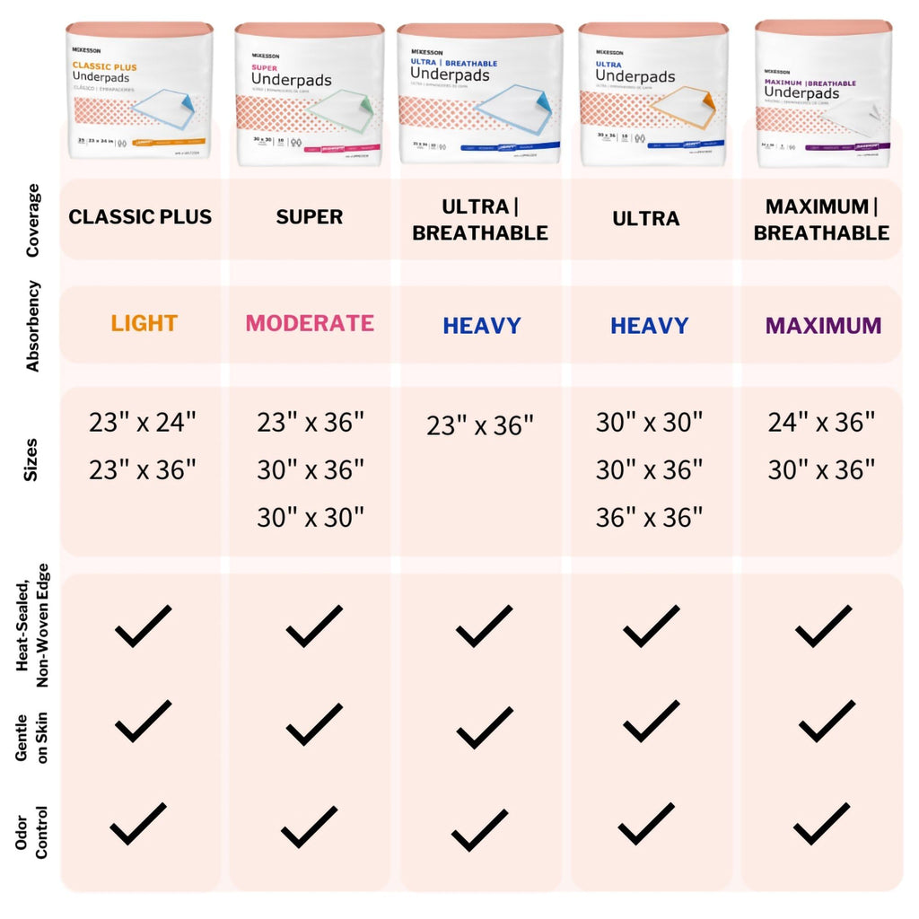 McKesson Underpads Disposable Bed Pads 30" x 36" [10 Count], Heavy Absorbency, Ultra Incontinence Chux Pads for Adults, Elderly, and Baby, Pee Pads