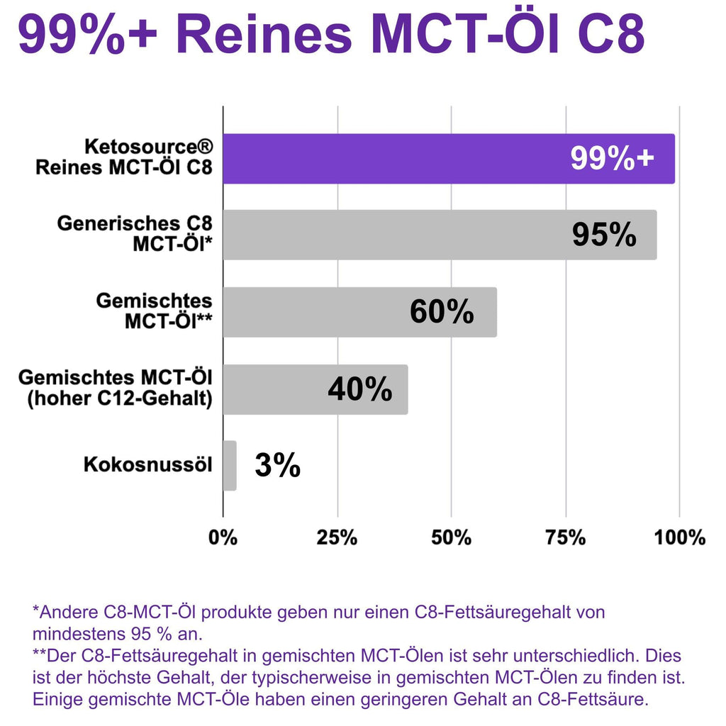 Pure C8 MCT Oil | Glass Bottle | Boosts Ketones 4X Versus Other MCTs | Highest 99%+ Lab Tested Purity | 100% Coconut Sourced | Supports Keto & Fasting | Vegan | Bulletproof Coffee | 500ml Ketosource®