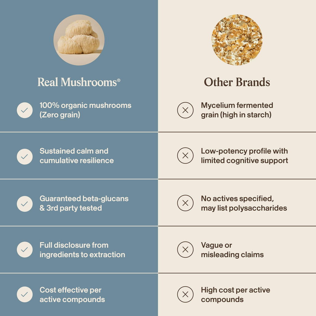 Real Muhsrooms Calm Lions Mane Capsules (90 Count) – 400mg Organic Lions Mane Fruiting Body Extracts, 200mg Organic Reishi, 200mg AlphaWave L-Theanine for Calm Clarity & Relaxed Alertness, 90ct