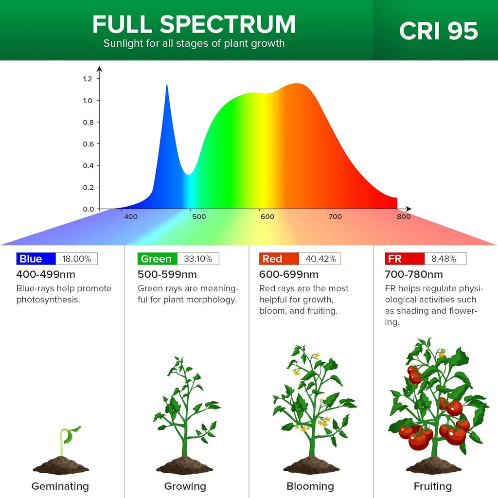 SANSI LED Grow Lights for Indoor Plants, 300W Full Spectrum Gooseneck Clamp