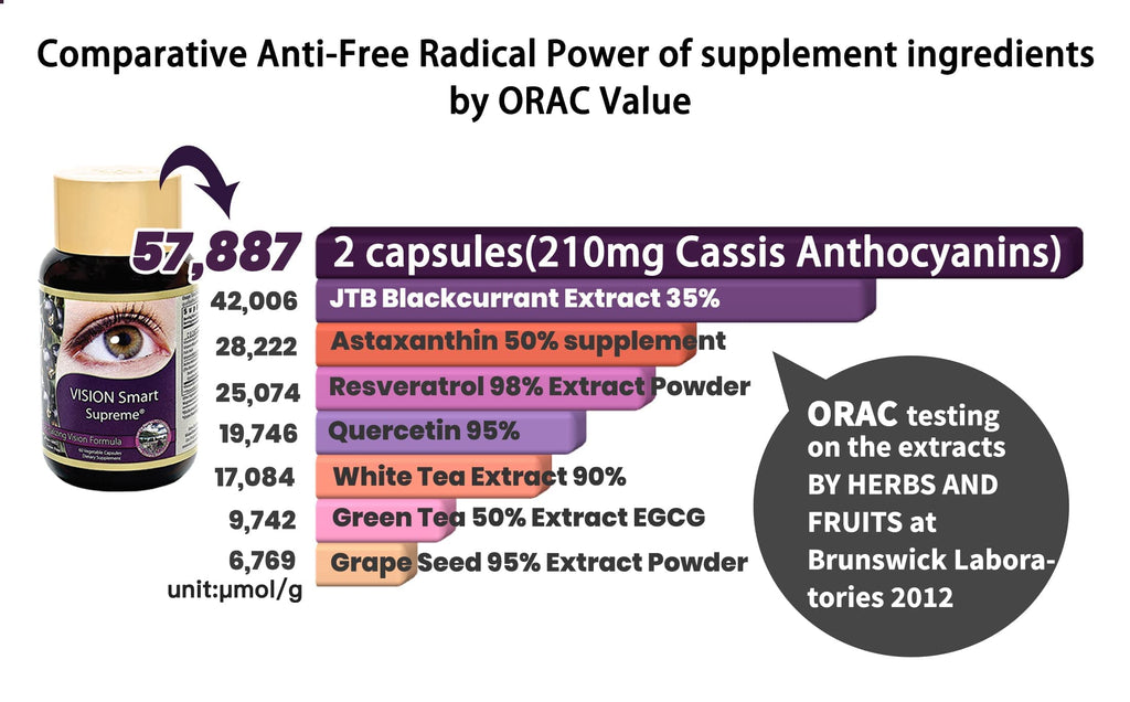 Vision Smart Supreme - Superior Eye Supplement, Premium Nutraceutical Ingredients with 210mg of Pure Anthocyanins of D3R and C3R, Protect and Enhance Eye Health Completely (3 Bottles)