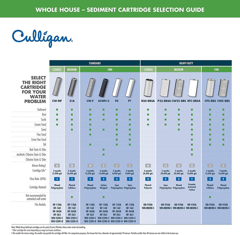 Culligan R50-BBSA Whole House Water Filter Replacememt - Premium 50 Micron 10”x4.5” Long Lasting Water Filter Cartridge Compatible with Many other Home Water Filtration Systems