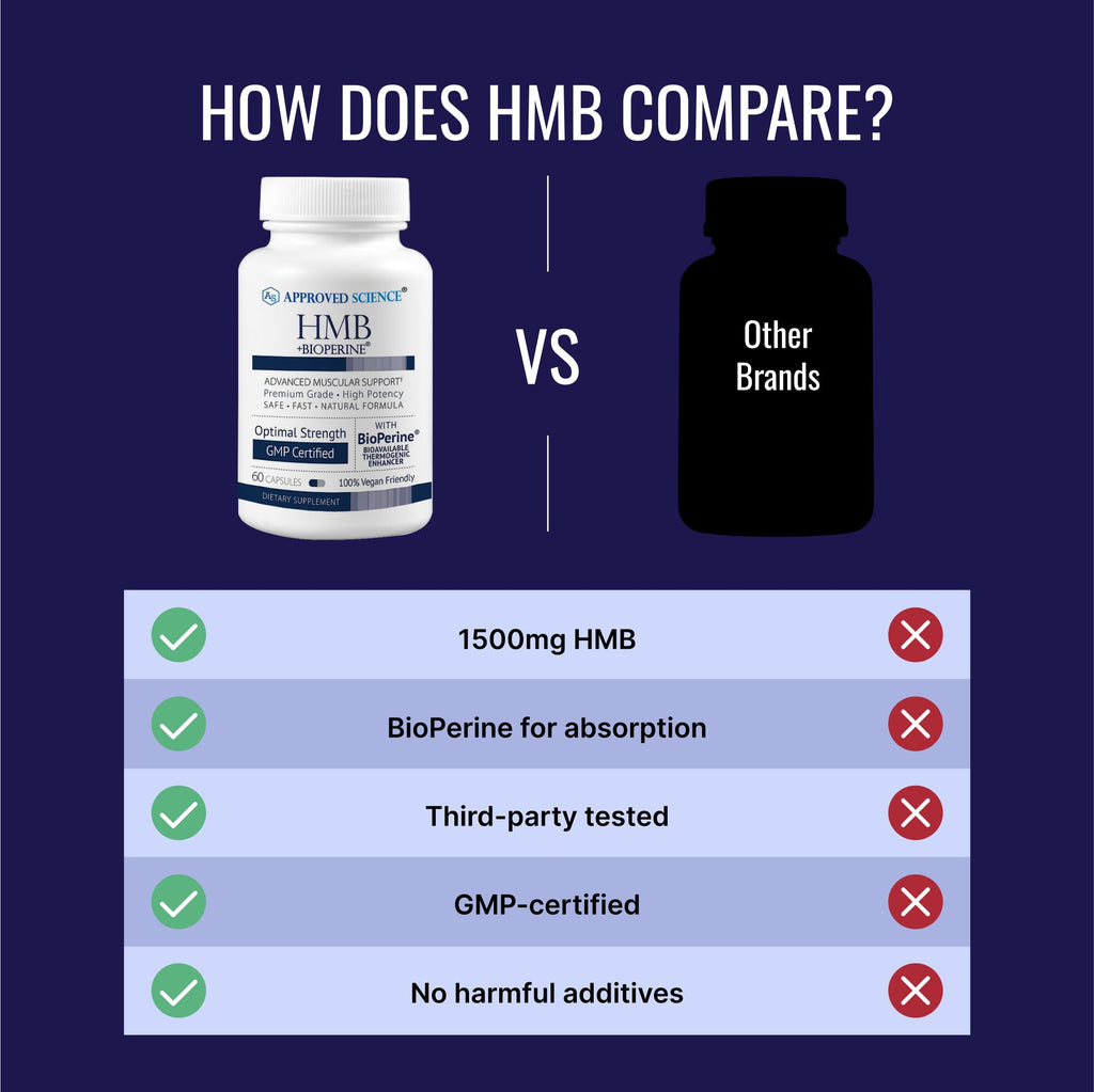 Approved Science HMB - 1500mg High Potency HMB Supplement with Calcium & BioPerine for Absorption - Muscle Health & Exercise Performance - 60 Vegan Capsules - Pack of 3