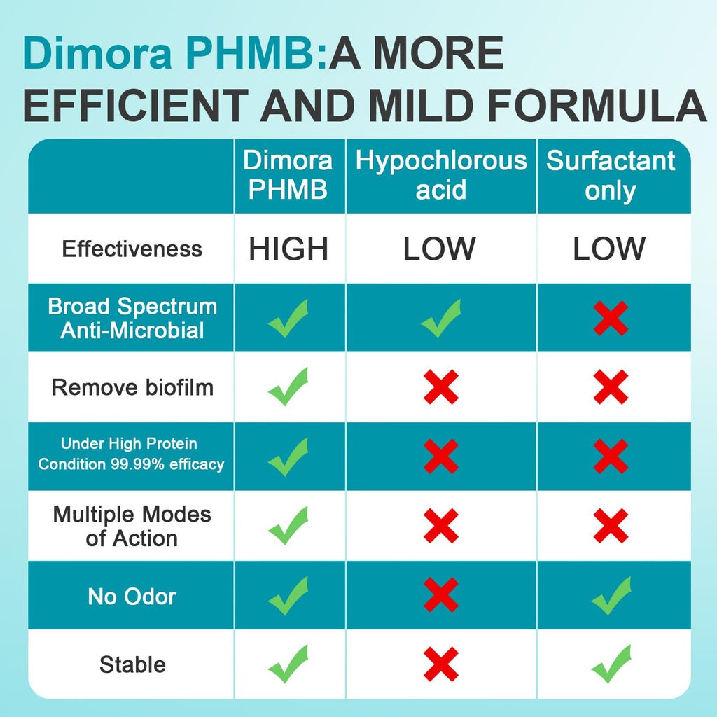Dimora Skin and Wound Cleanser, OTC First Aid Antiseptic Cleanser,Moistening Absorbent Antibacterial Wound Dressings for Cuts, Abrasions, Lacerations, Burns, Skin Cleansing and Rinsing -8oz / 237mL