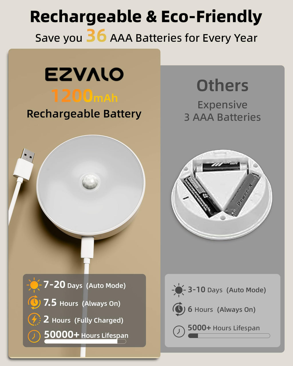 EZVALO 4 Pack Motion Sensor Closet Lights with Charging Station, 1200mAh Rechargeable LED Under Cabinet Lighting, Puck Light, Dimmable, 3 Color Temps, Magnetic, Stick-On for Kitchen, Closet, Stairs