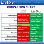 LivDry 2XL Overnight Adult Diapers for Women and Men, XXL Incontinence Underwear, 60”-80" Waist, Disposable Pull-On Briefs, XX-Large, 48 Pack