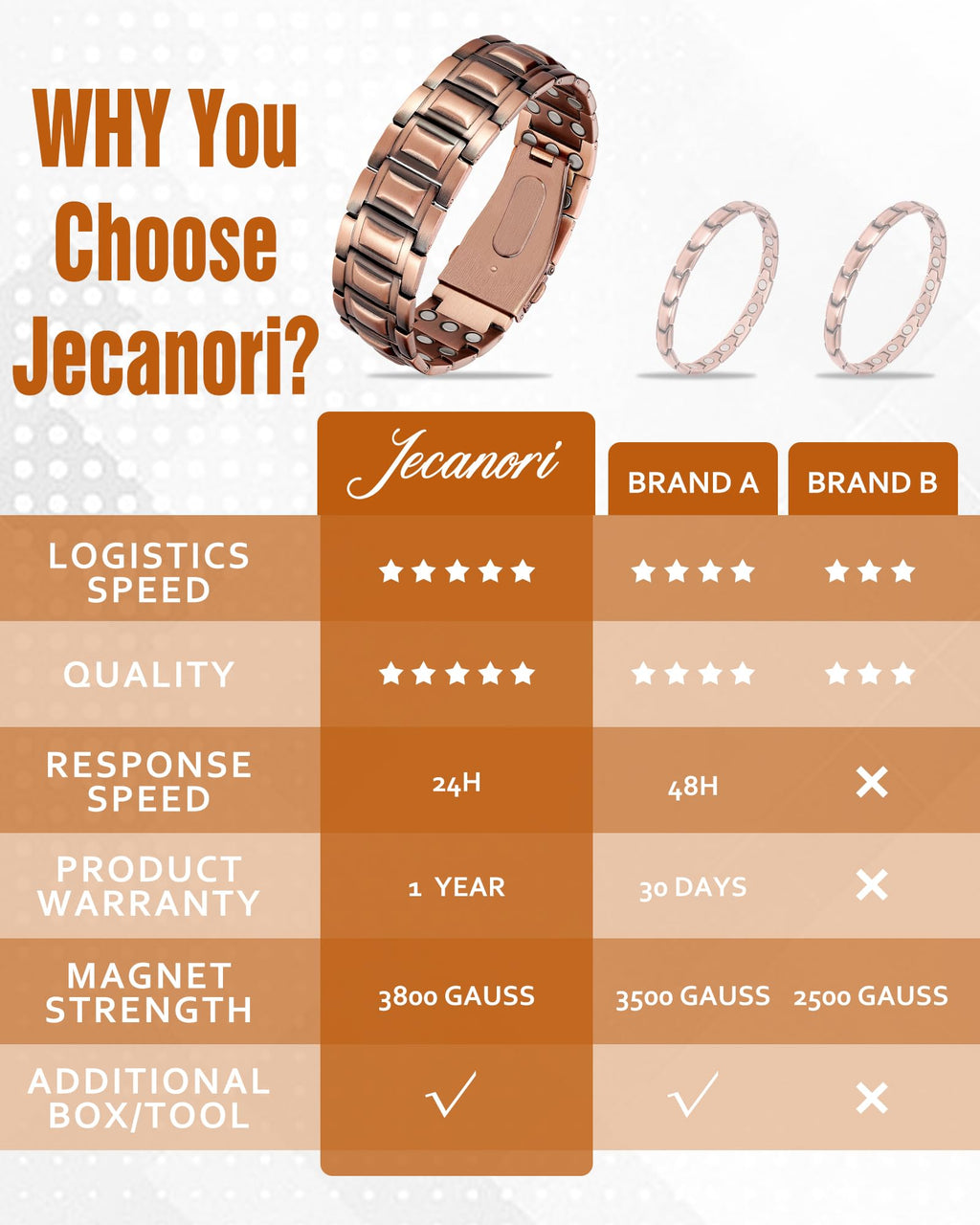 Jecanori 3X Strength Copper Bracelets for Men, Magnetic Bracelets for Men with 3800 Gauss Magnets, Premium Fold-Over Clasp