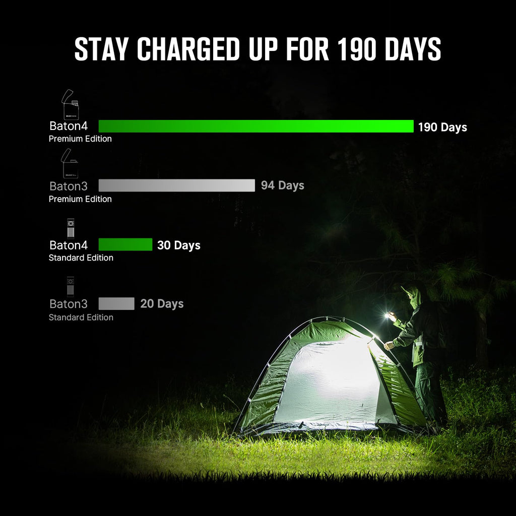 OLIGHT Baton4 Premium Edition EDC Lights 1300 Lumens with Type-C Charging Box, Powered by Rechargeable Battery, Small Bright Flashlight for Camping, Emergencies, Outdoors (Regal Blue)