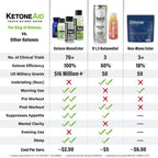 KetoneAid Ke4 Ketone Ester Concentrate | Not a Ketone Salt, No Sugar, No Caffeine | Exogenous D-BHB Ester | 12 Serving Per Bottle (1 Count)