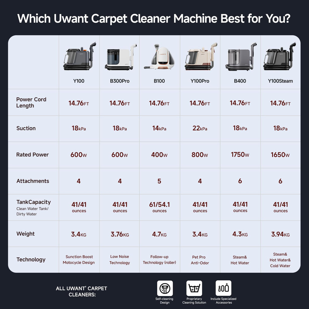 Uwant Carpet Cleaner Machine with Steam&Hot&Cold Water System 18Kpa Powerful Suction Upholstery Cleaner Machine with Pet Pro Cleaner for Pets, Carpet Steam Cleaner Set of 1