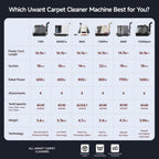 Uwant Carpet Cleaner Machine with Steam&Hot&Cold Water System 18Kpa Powerful Suction Upholstery Cleaner Machine with Pet Pro Cleaner for Pets, Carpet Steam Cleaner Set of 1