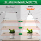 SANSI LED Grow Lights for Indoor Plants, 150W Full Spectrum Clip-on Gooseneck Grow Light with Ceramic Tech.,10W Power Plant Light with Optical Lens for High PPFD, Lifetime Free Bulbs Replacement White