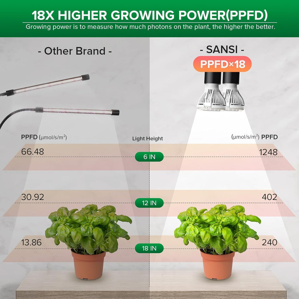 SANSI LED Grow Lights for Indoor Plants, 300W Full Spectrum Gooseneck Clamp