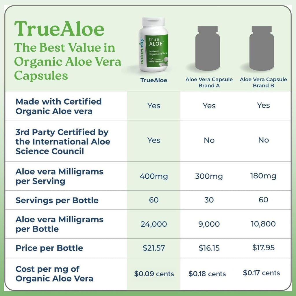 NatureCity True-Aloe Gut Health Support – 80,000mg Aloe Vera Gel Equivalent Per Serving – Organic Aloe Vera (120 Capsules) for Digestive, Skin & Joint Support | Small Easy-to-Swallow Pills