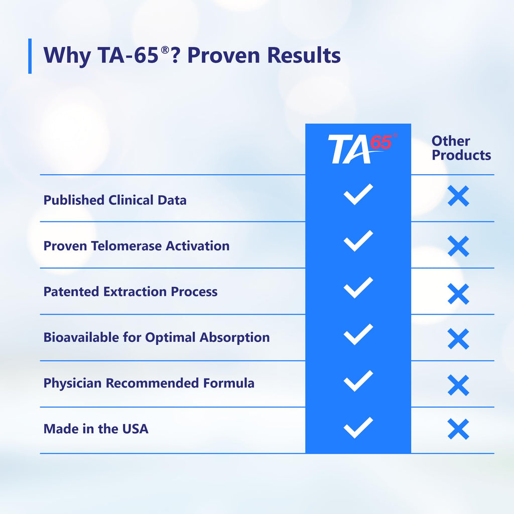 T.A. Sciences TA-65 Telomere Activation Supplement, 2.5 Times Potency Telomerase, 30 Capsules
