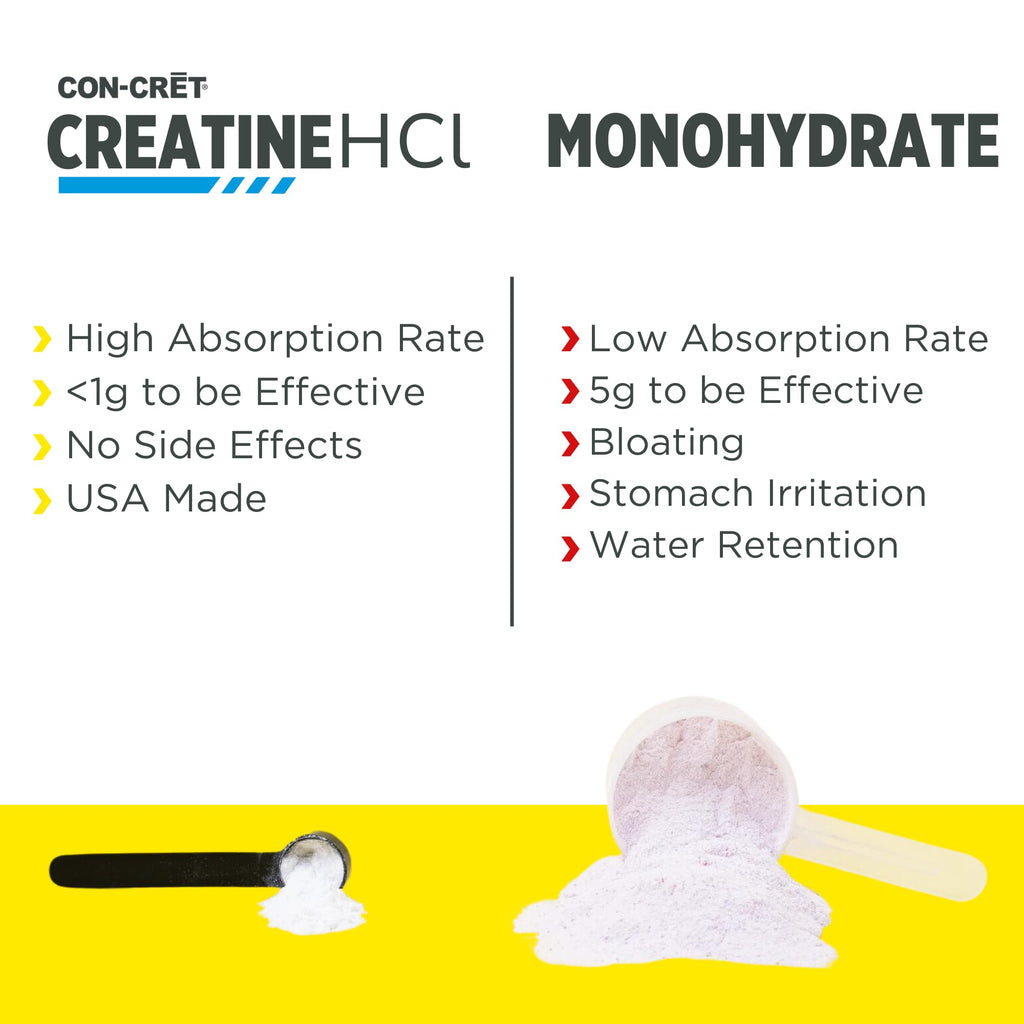 CON-CRET Creatine HCl Powder | Muscle, Cognitive, Cellular Energy Support | No Bloating or Cramps | USA Made & NSF Certified | Unflavored (64 Serving)