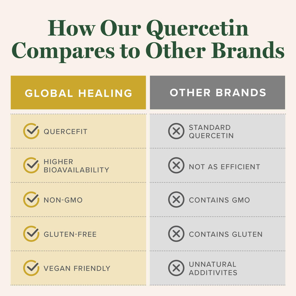 Global Healing Center Quercetin 250 mg Supplement to Support Immune System, Includes QuerceFIT Without Bromelain & Zinc (60 Capsules)