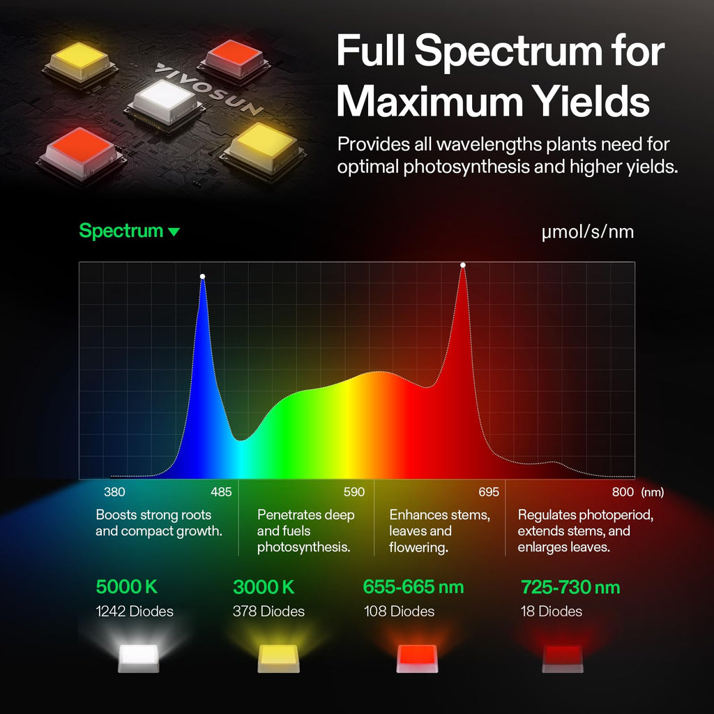 VIVOSUN LumaLight 500W LED Grow Light, Full Spectrum Indoor Plant Light