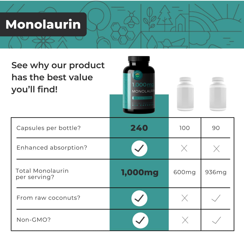 Monolaurin 1000mg Capsules — Made with Pure Glycerol and Lauric Acid from Raw Coconut — Natural Vegans- Non-GMO and Soy Free — 240 Capsules