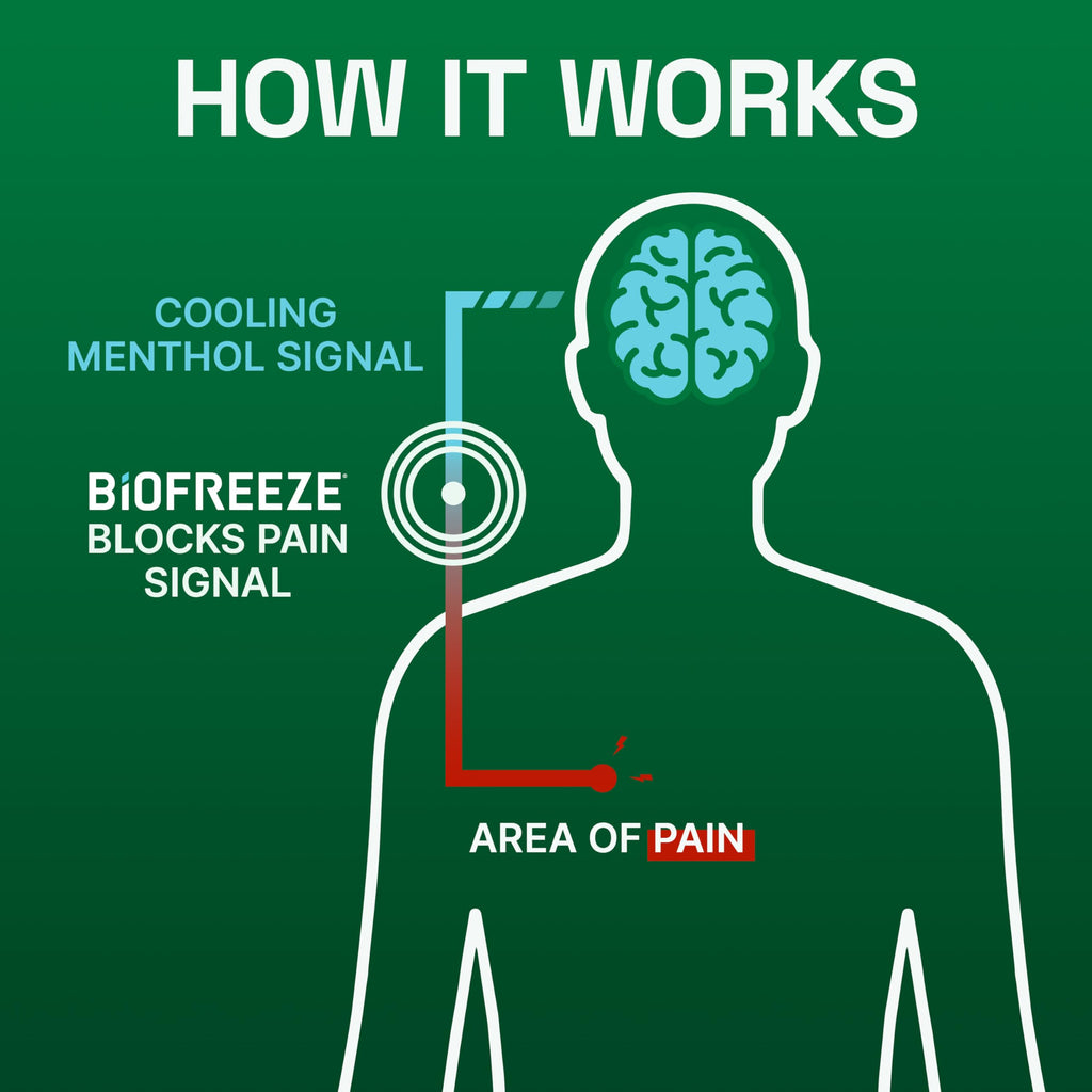 Biofreeze Gel Pain Relief, Knee & Lower Back Pain Relief, Arthritis Pain Reliever, Sore Muscle Relief, Neck Pain Relief, Cooling Joint Pain Relief, Colorless Menthol Gel 32 Fl Oz