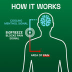 Biofreeze Gel Pain Relief, Knee & Lower Back Pain Relief, Arthritis Pain Reliever, Sore Muscle Relief, Neck Pain Relief, Cooling Joint Pain Relief, Colorless Menthol Gel 32 Fl Oz