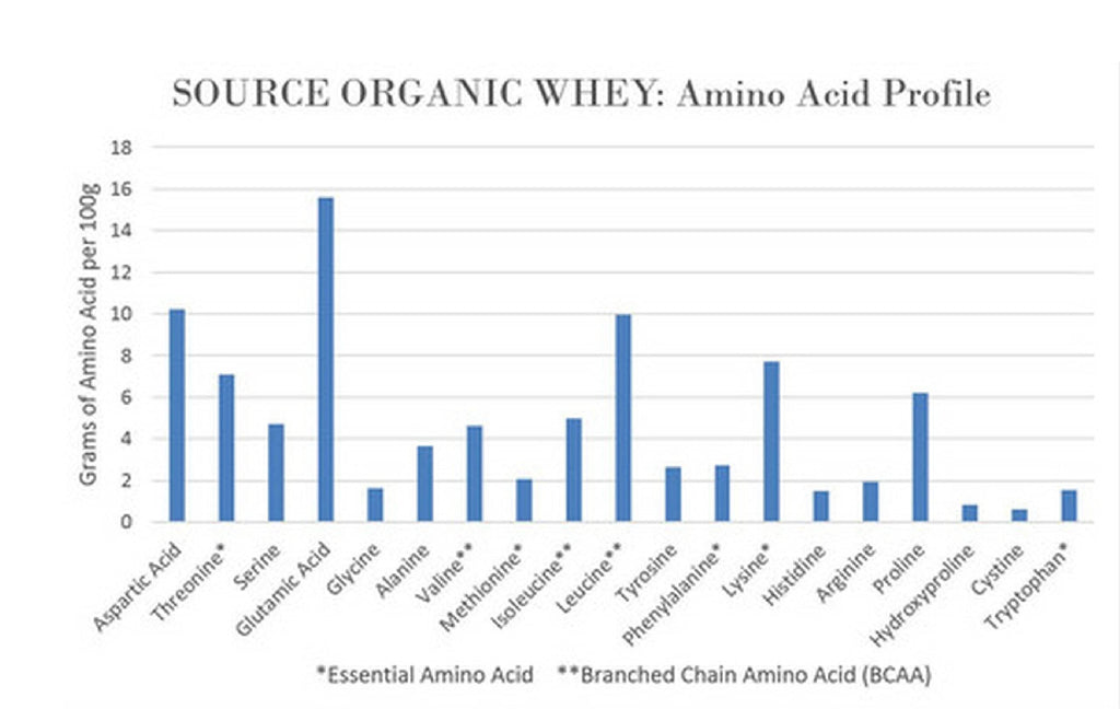NorCal Organic - Classic Whey Protein - 100% Grass-Fed and Grass-Finished - UNFLAVORED - Lecithin-Free - 2lb Bulk