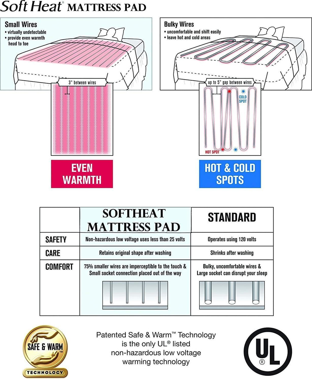 SoftHeat | Smart Heated Electric Mattress Pad with Safe & Warm Low Voltage Technology, Micro-Plush Top, King, White