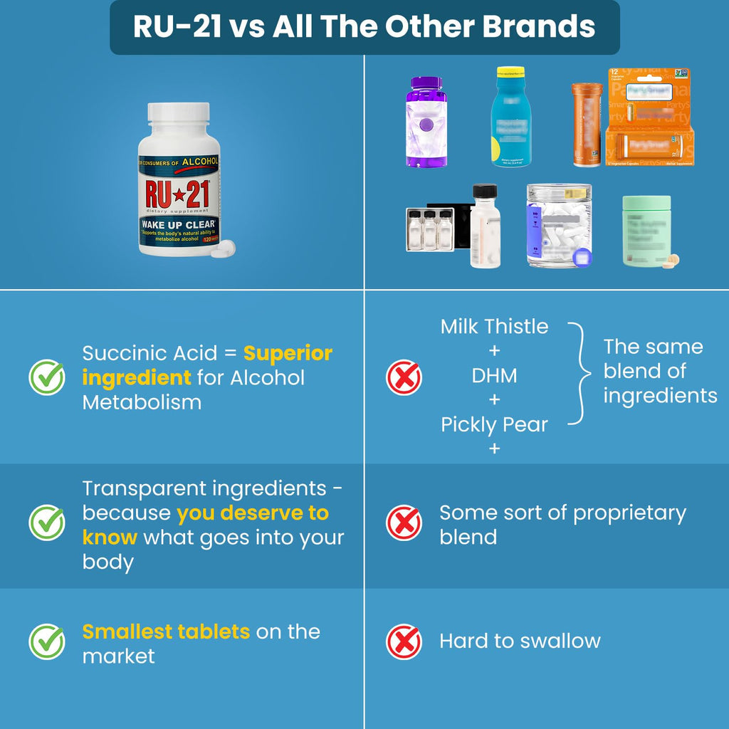 RU-21 The Supplement for When You Want to Drink & Go to Work The Next Morning | Feel Better After Celebrating & Support Your Liver | Trusted for 23+ Years | Made in USA (120 Pills, 60 Servings)