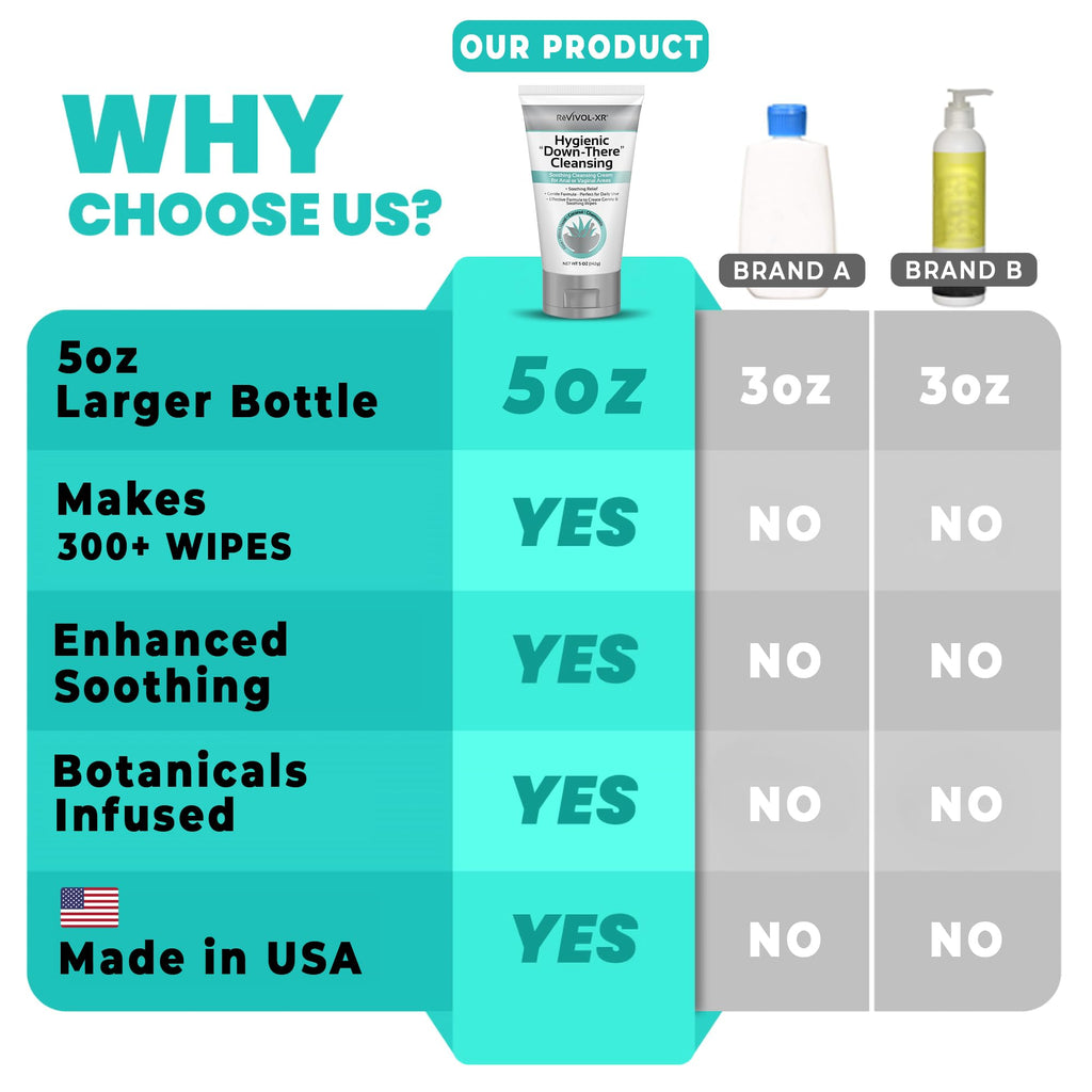 REVIVOL-XR Hygienic Cleansing Lotion, Gentle Relief + Soothing Aloe & Witch Haze for Discomfort of Down-There Sensitive Areas, Makes 300+ Wet Wipes from Toilet