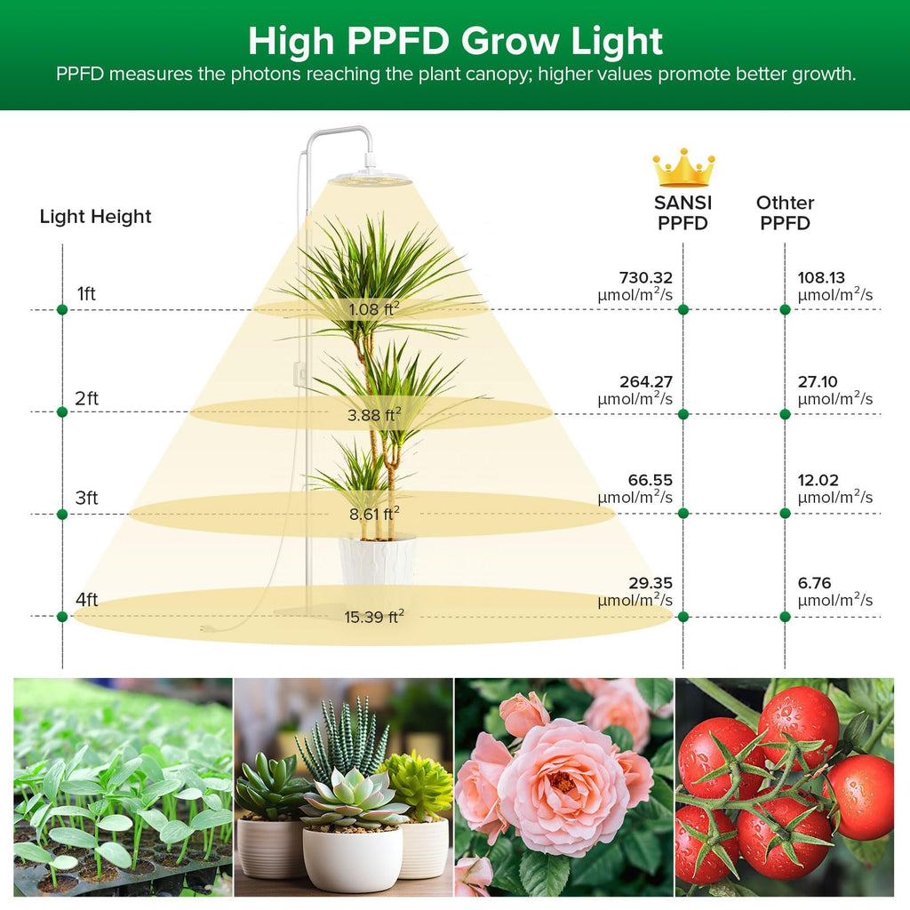 SANSI Grow Lights for Indoor Plants, 100W Full Spectrum Tall Standing