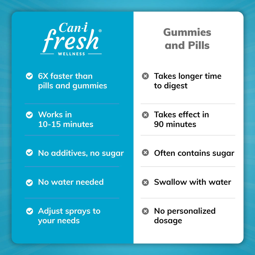 Can-i Fresh Ultra Calm Stress Relief Spray – Fast-Acting Cortisol Reducer with GABA, L-Theanine & Niacin – Better Then Magnesium Glycinate as a Cortisol Supplement for Women & Men, Feel Super Calm