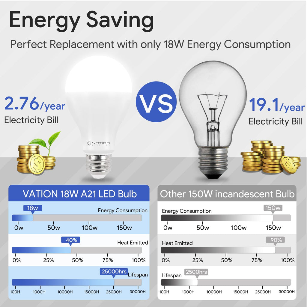 18W Super Bright LED Bulb, A21 Dimmable LED Light Bulb, Stable Heat Dissipation, 2,5000 Hour Lifespan, 3000 High Lumen, 150-200 Watt Equivalent, 5000K Daylight, E26 Porch Light Bulb, 4-Pack