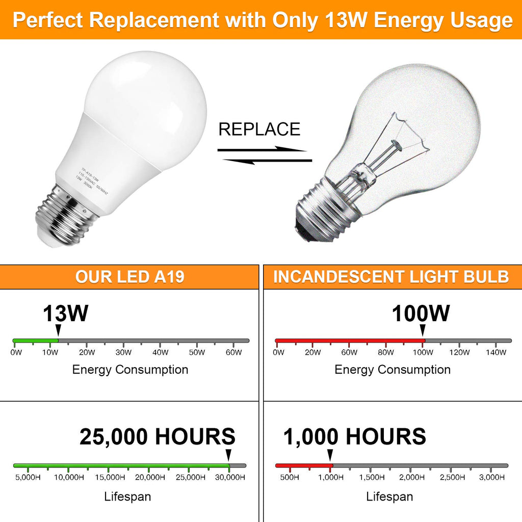 MAXvolador A19 LED Light Bulbs 100-125 Watt Equivalent, 3000K Soft White LED Bulb 13-Watt,1500 Lumens, E26 Standard Base,No Flicker, Non Dimmable, Pack of 12