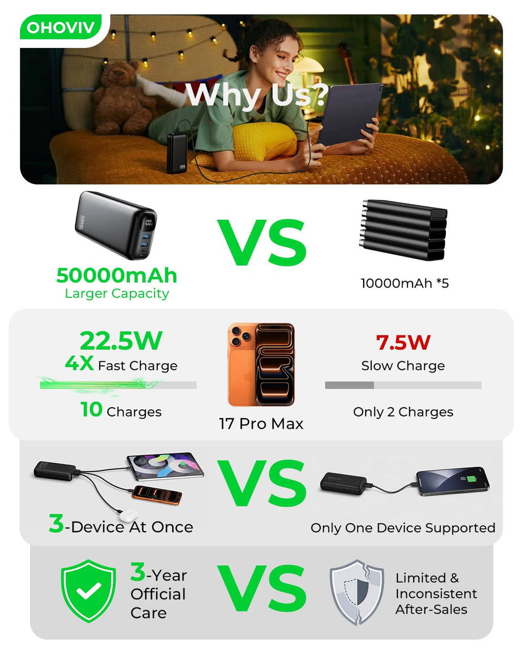 OHOVIV Portable Charger Power Bank 50000mAh,PD 22.5W Battery Pack
