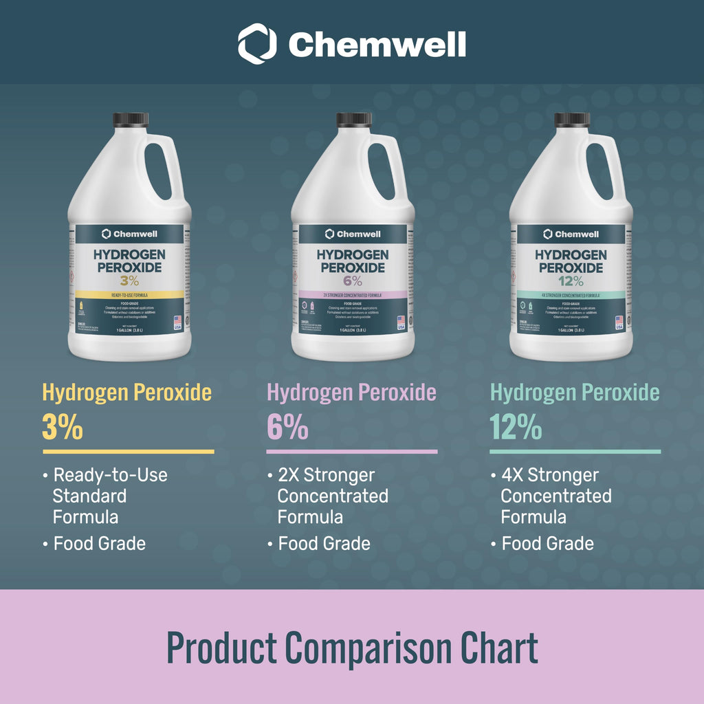 Chemwell 6% Hydrogen Peroxide - 1 Gallon - Multi-Purpose Cleaner for Home, Kitchen, Bath, and Laundry - Made in USA - for Household Use