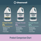 Chemwell 6% Hydrogen Peroxide - 1 Gallon - Multi-Purpose Cleaner for Home, Kitchen, Bath, and Laundry - Made in USA - for Household Use