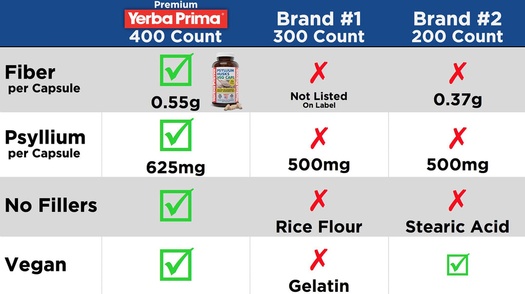 Yerba Prima Psyllium Husks Veg Caps, 400 Capsules (625mg) (Pack of 2) - Vegan, Non-GMO, Gluten Free, Colon Cleanser, Daily Fiber Supplement for Gut Health & Regularity