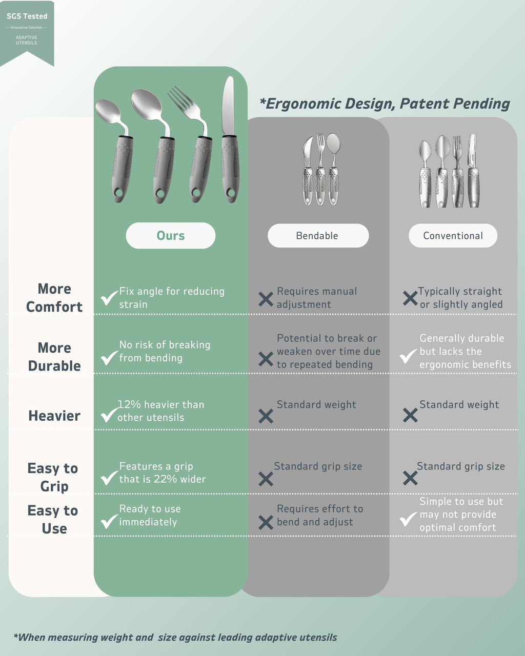 BaseSmall 4-Piece Adaptive Utensils Set - 42° Angled Parkinsons Utensils, 2.5 oz Weighted Utensils for Hand Tremors and Parkinsons Patients, Weighted Silverware for Hand Tremors (Grey: Right-Handed)