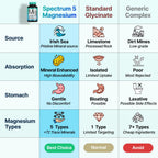 Spectrum 5 Magnesium Complex for Women & Men | Patented Aqua-Ionic® 5X Absorption Technology | 500mg Glycinate, Citrate, Malate + 72 Trace Minerals | Deep Sleep, Leg Cramp Relief & Calm | Non-Laxative