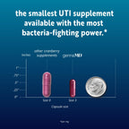 Solv Wellness GennaMD - Maximum UTI Defense - 36 mg Soluble PAC from 100% Cranberry Juice Extract - Highest PAC Concentration in a Small, Easy-to-Swallow Capsule - 30 Capsules