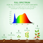Briignite 4 Pack Grow Light Bulbs, LED Grow Light Bulb A19, Full Spectrum