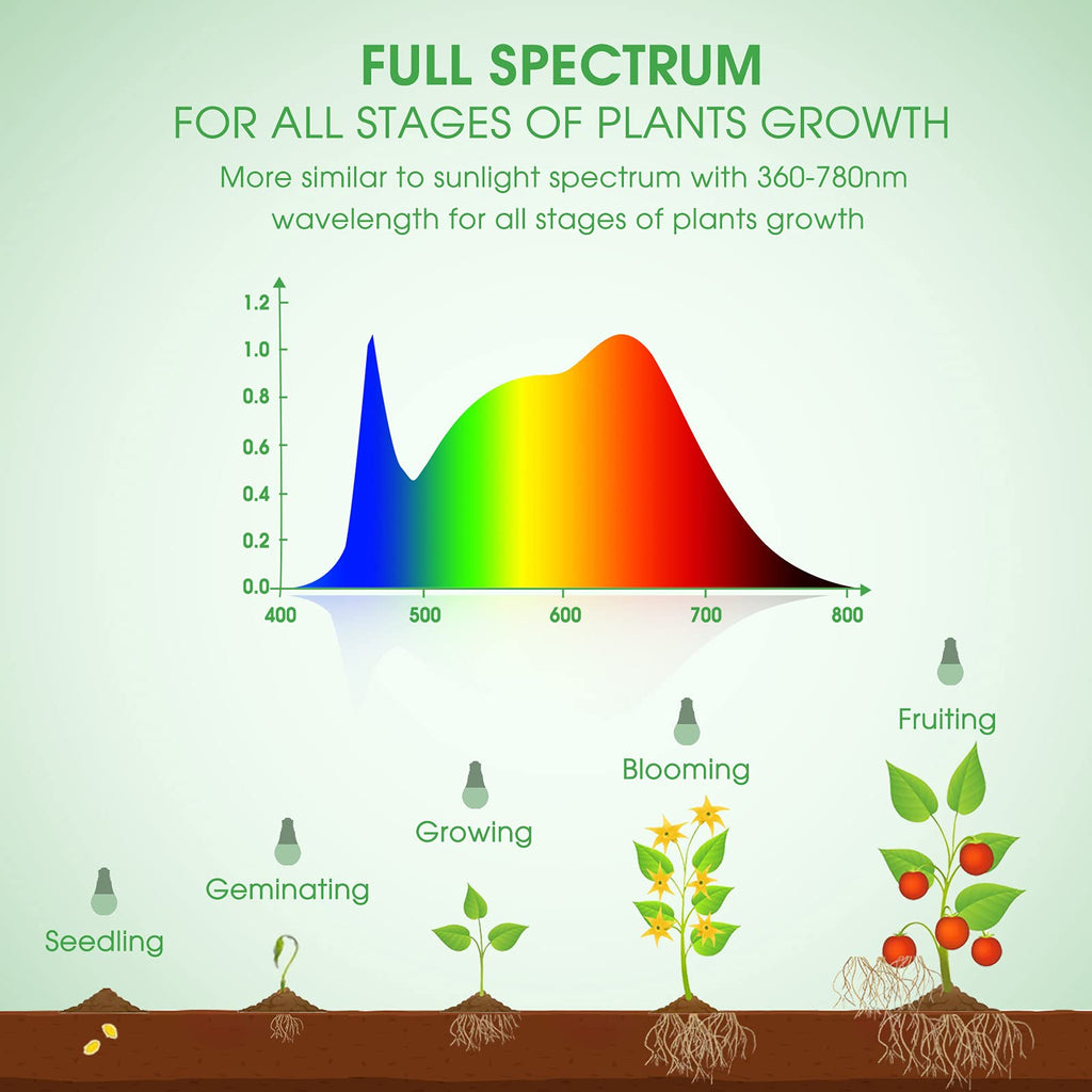 Briignite Grow Light Bulbs, Full Spectrum Grow Light Bulb, LED Grow Light