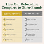 Global Healing Center - Detoxadine - Organic Nascent Liquid Iodine Supplement Drops for Thyroid Support, Detox Cleanse, and Metabolism - Non-GMO, Vegan, 200 Servings Iodine Drops (1 Oz)