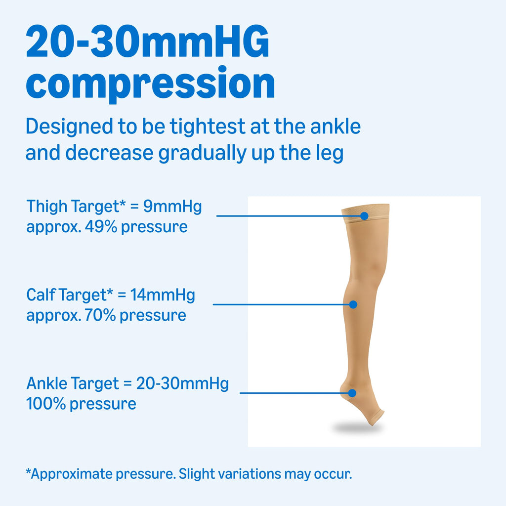 Amazon Basic Compression Stockings, 20-30 mmHg, Women & Men, Thigh Length | Open Toe | Beige | Large | Pack of 2 (Previously Amazon Basic Care)