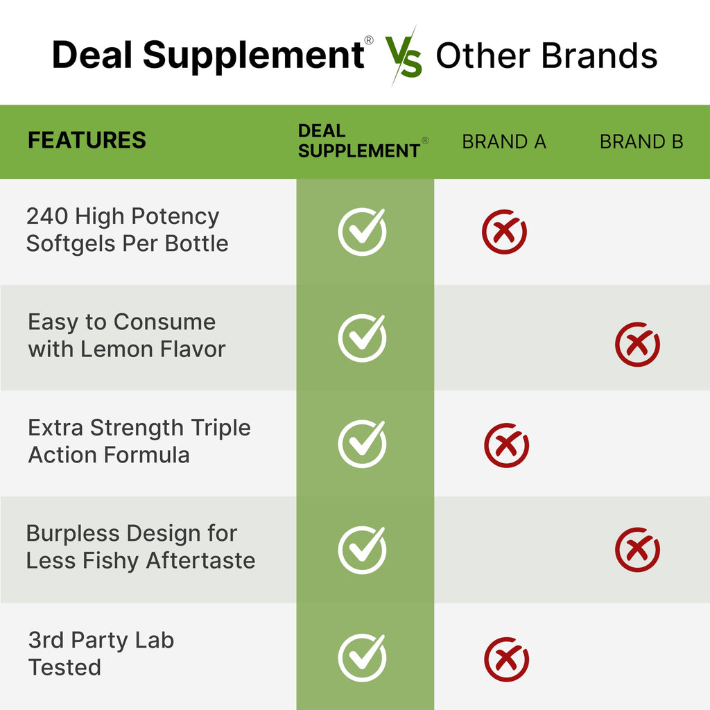 Triple Omega 3-6-9 Fish Oil Supplements 3,600mg – 240 Softgels with Flaxseed Oil & Borage Oils Complex – High EPA + DHA – Burpless Pills, Lemon Flavored, Wild Caught – Heart, Joint, & Brain Support